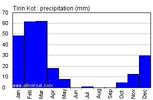 Tirin Kot Afghanistan Annual Precipitation Graph